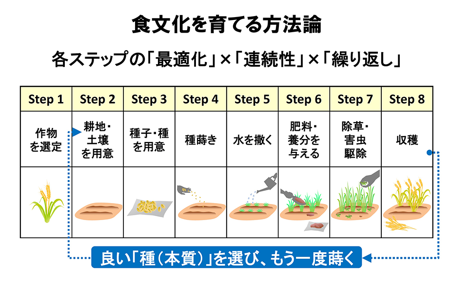 食のイノベーションの本質 ─ 95%の基本を守り、5%の変化を徹底する