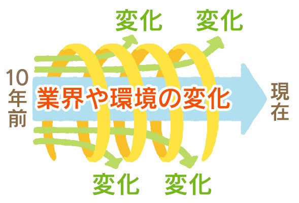 10年間で変わったこと 変わらないこと