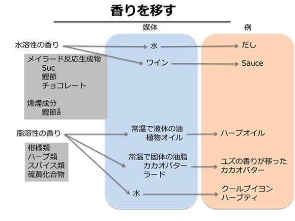 料理の味を引き立てる「香り」Program 1:講義:料理人のための「香り」のサイエンスとデザイン 2/2