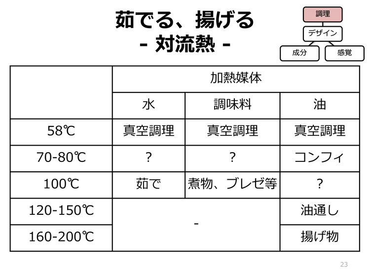 「料理と温度の関係 Part2」Program 1:基調講演 2/2